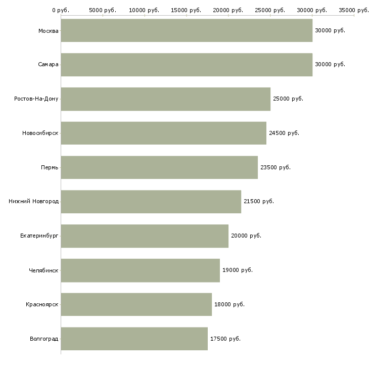 Поиск работы диспетчер по работе с клиентами-Медиана зарплаты для вакансии «диспетчер по работе с клиентами» в других городах