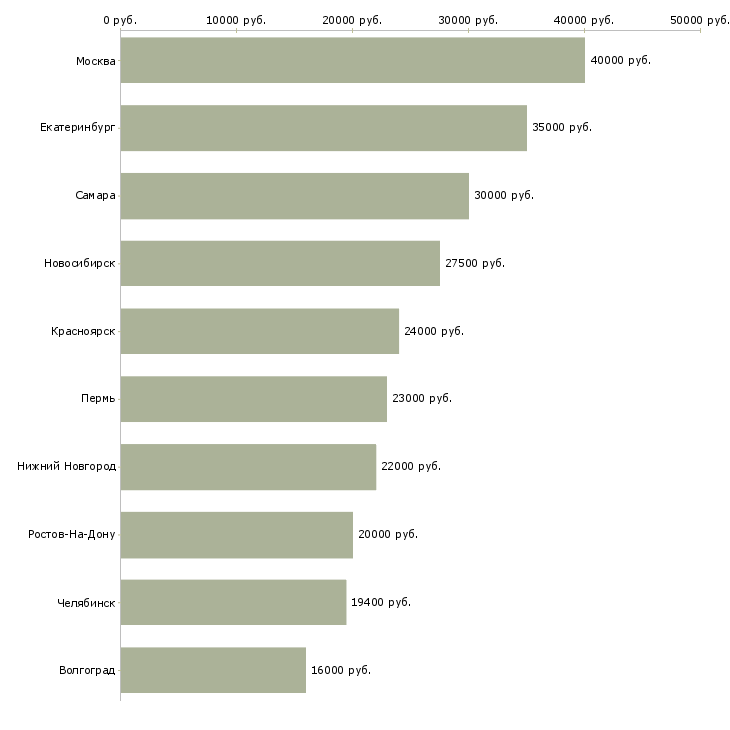 Поиск работы консультант прямых продаж-Медиана зарплаты для вакансии «консультант прямых продаж» в других городах