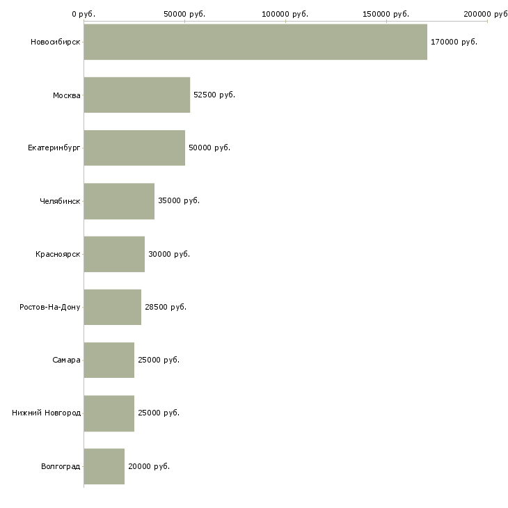Поиск работы менеджер по продажам и снабжению-Медиана зарплаты для вакансии «менеджер по продажам и снабжению» в других городах