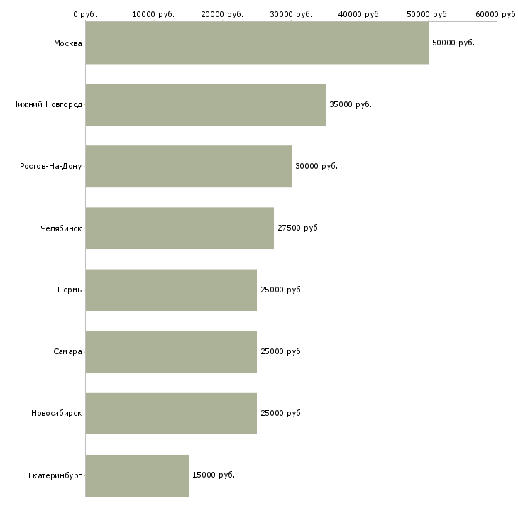 Поиск работы менеджер по продажам контекстной рекламы-Медиана зарплаты для вакансии «менеджер по продажам контекстной рекламы» в других городах