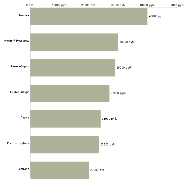 Поиск работы наладчик производственных линий-Медиана зарплаты для вакансии «наладчик производственных линий» в других городах