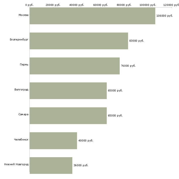 Поиск работы начальник автотранспортного предприятия-Медиана зарплаты для вакансии «начальник автотранспортного предприятия» в других городах