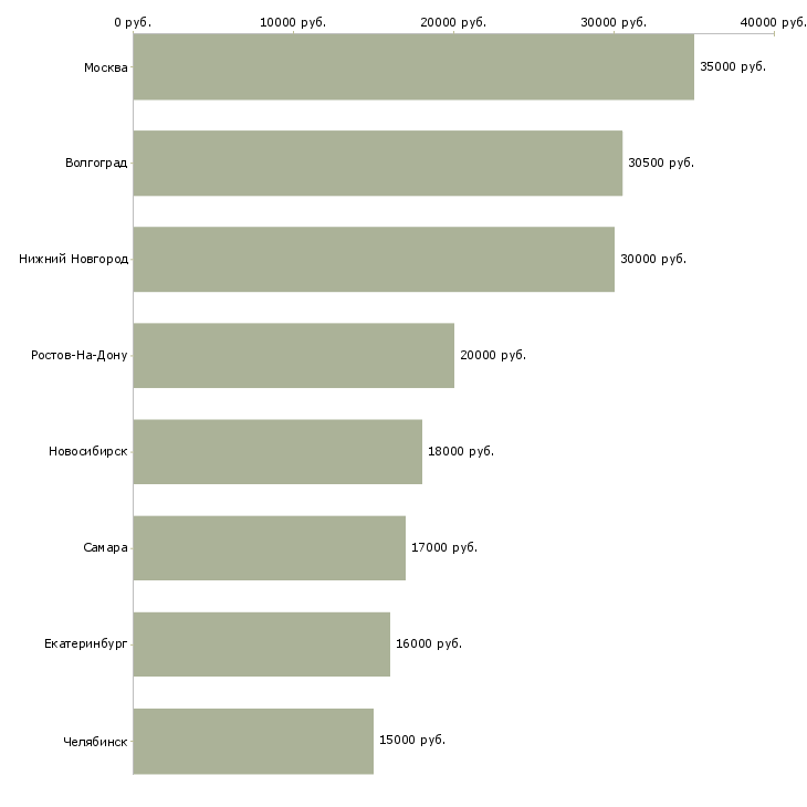 Поиск работы продавец садовых товаров-Медиана зарплаты для вакансии «продавец садовых товаров» в других городах
