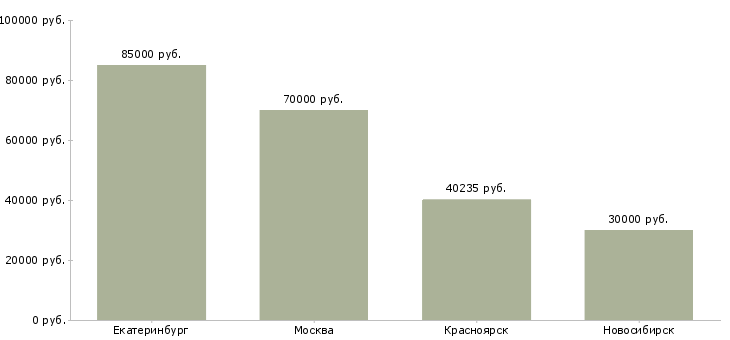 Поиск работы руководитель отдела внутреннего аудита-Медиана зарплаты для вакансии «руководитель отдела внутреннего аудита» в других городах