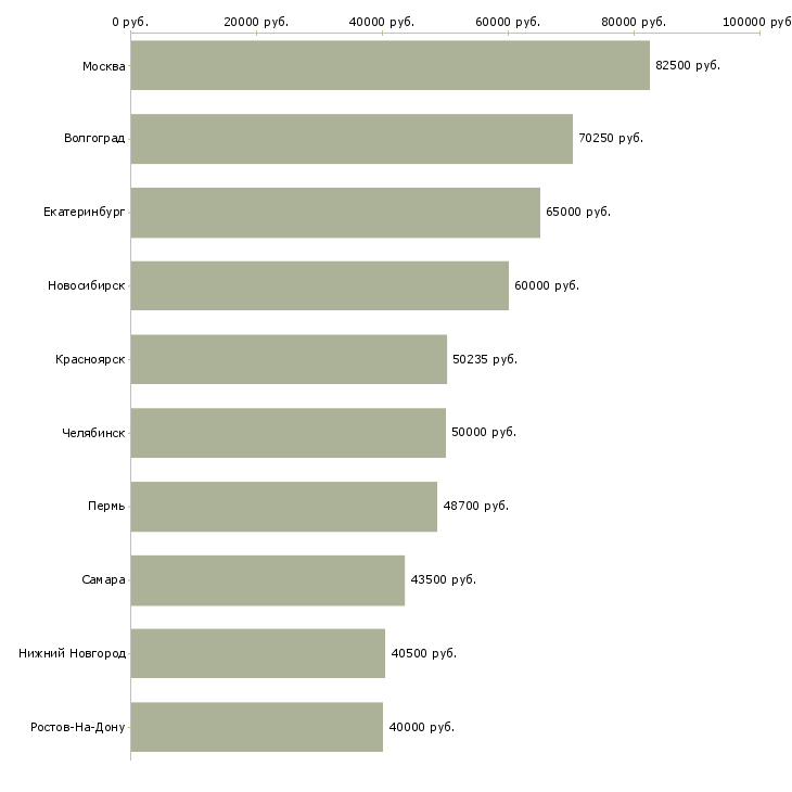 Поиск работы руководитель отдела оптимизации-Медиана зарплаты для вакансии «руководитель отдела оптимизации» в других городах