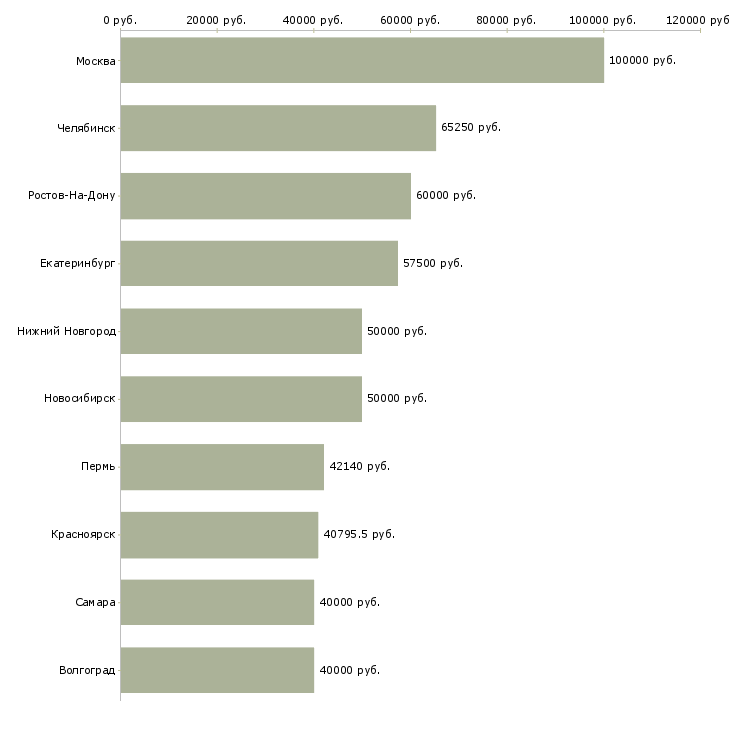 Поиск работы руководитель проектов разработки-Медиана зарплаты для вакансии «руководитель проектов разработки» в других городах