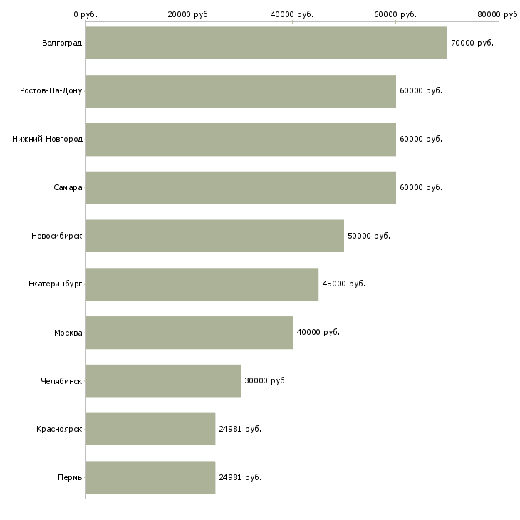 Поиск работы специалист по внедрению информационных систем-Медиана зарплаты для вакансии «специалист по внедрению информационных систем» в других городах