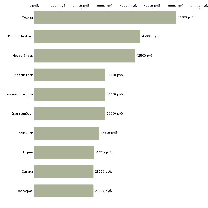 Поиск работы специалист по поддержке 1с-Медиана зарплаты для вакансии «специалист по поддержке 1с» в других городах