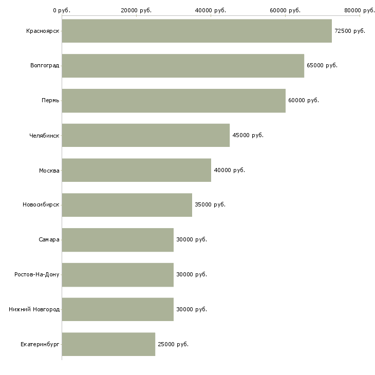 Поиск работы специалист по продвижению товаров-Медиана зарплаты для вакансии «специалист по продвижению товаров» в других городах