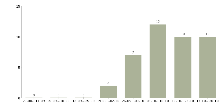 Работа главный инженер рудника Башкортостан - Число вакансий Башкортостан по специальности главный инженер рудника за 2 месяца