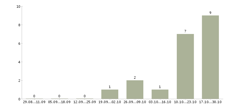 Работа специалист по поддержке 1с Башкортостан - Число вакансий Башкортостан по специальности специалист по поддержке 1с за 2 месяца