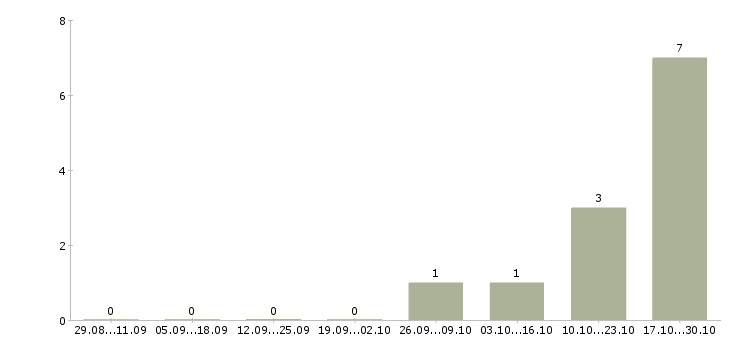 Работа сотрудник с обязанностями администратора Бурятия - Число вакансий Бурятия по специальности сотрудник с обязанностями администратора за 2 месяца