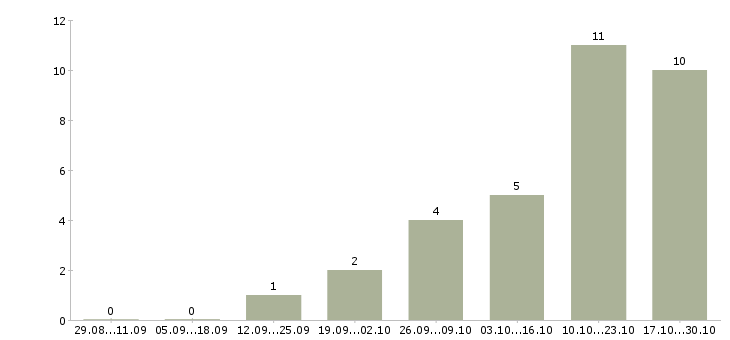 Работа сотрудник с обязанностями менеджера Ингушетия - Число вакансий Ингушетия по специальности сотрудник с обязанностями менеджера за 2 месяца