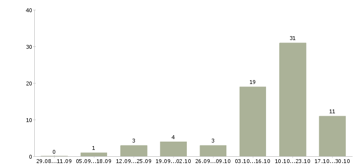 Работа для активных и целеустремленных людей Коми - Число вакансий Коми по специальности для активных и целеустремленных людей за 2 месяца