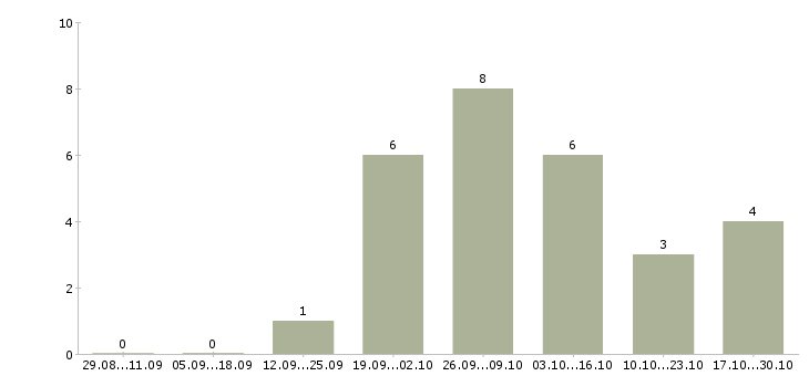 Работа доход для мам Коми - Число вакансий Коми по специальности доход для мам за 2 месяца
