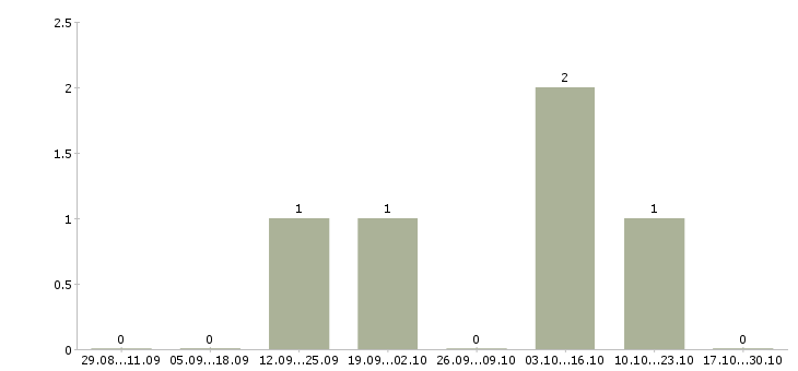 Работа подработка в интернете без опыта Марий эл - Число вакансий Марий эл по специальности подработка в интернете без опыта за 2 месяца