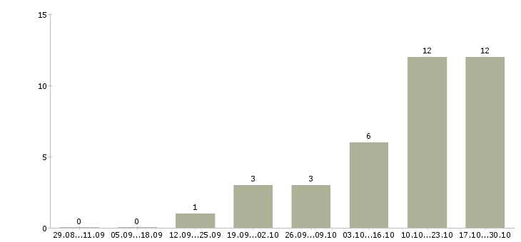 Работа продавец садовых товаров Ростов-на-дону - Число вакансий Ростов-на-дону по специальности продавец садовых товаров за 2 месяца