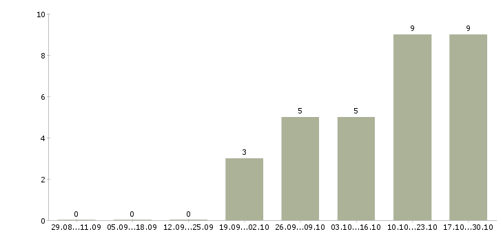 Работа педагог в группы развития детей Санкт-петербург - Число вакансий Санкт-петербург по специальности педагог в группы развития детей за 2 месяца
