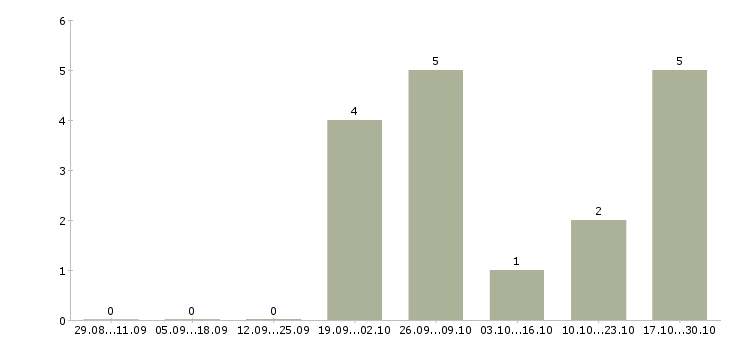 Работа главный специалист развития Чувашия - Число вакансий Чувашия по специальности главный специалист развития за 2 месяца