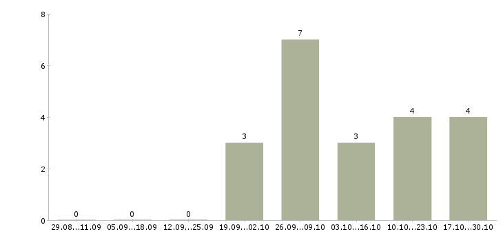 Работа рабочий на строительный объект Чувашия - Число вакансий Чувашия по специальности рабочий на строительный объект за 2 месяца