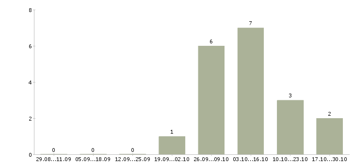 Работа сотрудник по оформлению заявок в Ангарске - Число вакансий в Ангарске по специальности сотрудник по оформлению заявок за 2 месяца