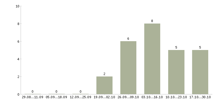 Работа грузчик готовой продукции в Астрахани - Число вакансий в Астрахани по специальности грузчик готовой продукции за 2 месяца