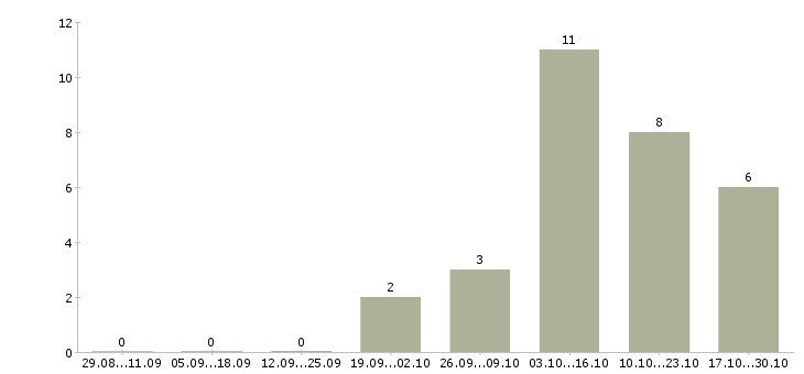 Работа специалист по продвижению услуг в Барнауле - Число вакансий в Барнауле по специальности специалист по продвижению услуг за 2 месяца