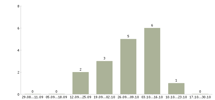 Работа сотрудник для размещения рекламы в Владивостоке - Число вакансий в Владивостоке по специальности сотрудник для размещения рекламы за 2 месяца