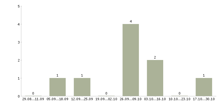 Работа требуется оператор склада в Волгограде - Число вакансий в Волгограде по специальности требуется оператор склада за 2 месяца