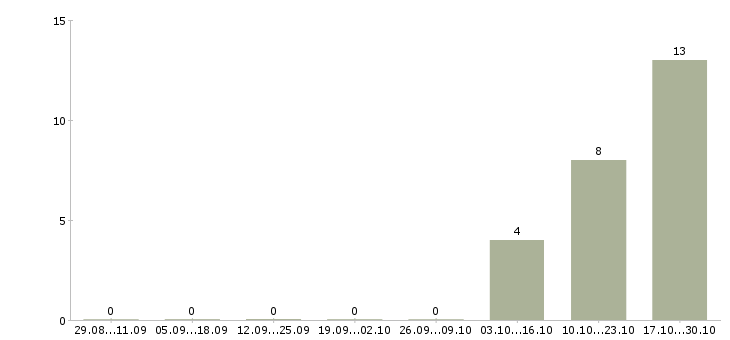 Работа сотрудник учебной части в Волжском - Число вакансий в Волжском по специальности сотрудник учебной части за 2 месяца
