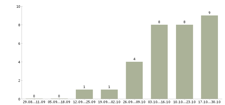Работа администратор заявок в Воронеже - Число вакансий в Воронеже по специальности администратор заявок за 2 месяца