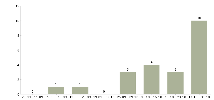 Работа инженер по ремонту ноутбуков в Воронеже - Число вакансий в Воронеже по специальности инженер по ремонту ноутбуков за 2 месяца