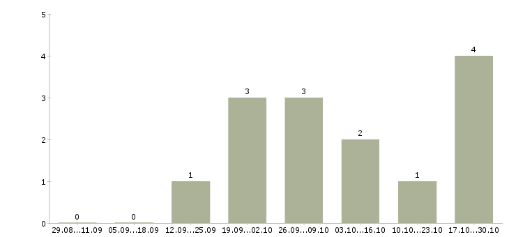 Работа водитель такси с категорией b в Екатеринбурге - Число вакансий в Екатеринбурге по специальности водитель такси с категорией b за 2 месяца