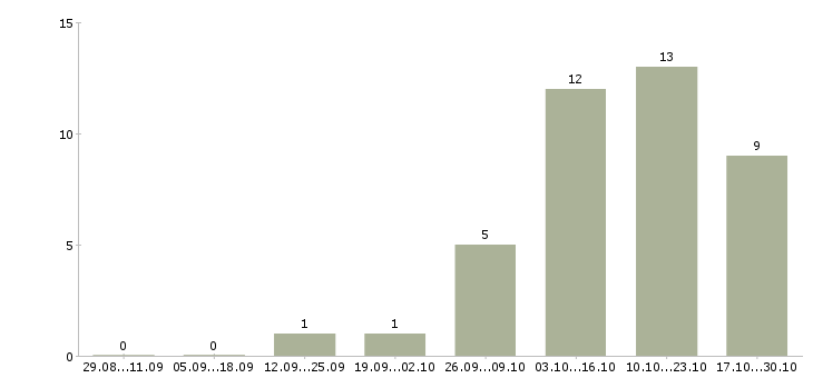 Работа консультант в офис банка в Екатеринбурге - Число вакансий в Екатеринбурге по специальности консультант в офис банка за 2 месяца