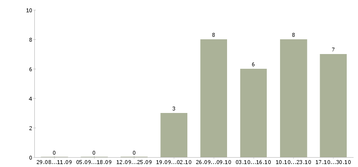 Работа специалист по поддержке 1с в Екатеринбурге - Число вакансий в Екатеринбурге по специальности специалист по поддержке 1с за 2 месяца