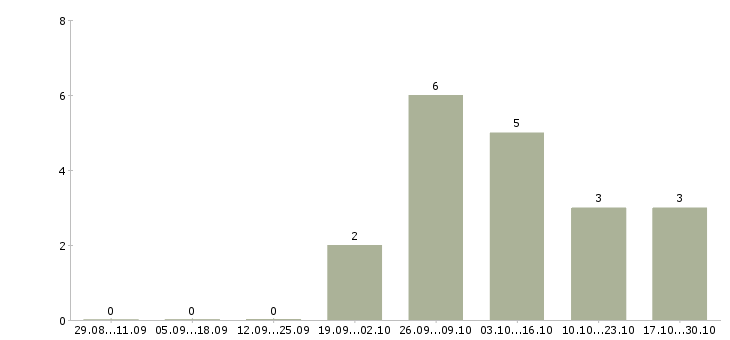 Работа кассир с обучением в магазин в Ижевске - Число вакансий в Ижевске по специальности кассир с обучением в магазин за 2 месяца