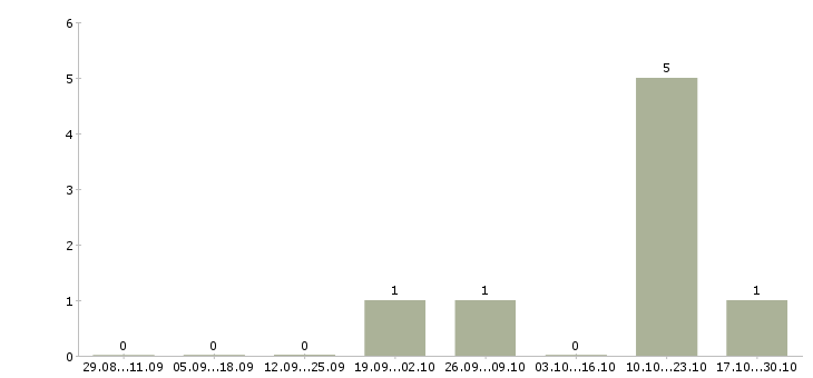 Работа менеджер с опытом руководства в Ижевске - Число вакансий в Ижевске по специальности менеджер с опытом руководства за 2 месяца