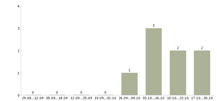 Работа комплектовщик на склад продуктов питания в Иркутске - Число вакансий в Иркутске по специальности комплектовщик на склад продуктов питания за 2 месяца