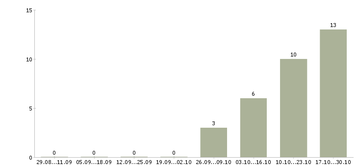 Работа старший менеджер по обучению в Иркутске - Число вакансий в Иркутске по специальности старший менеджер по обучению за 2 месяца