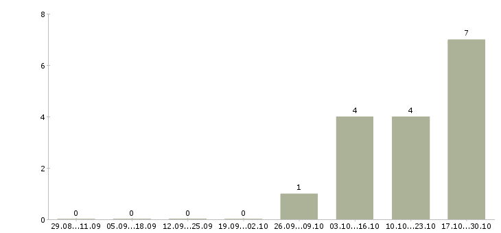 Работа оператор по реализации в Казани - Число вакансий в Казани по специальности оператор по реализации за 2 месяца