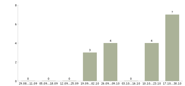 Работа менеджер по привлечению персонала в Кемерово - Число вакансий в Кемерово по специальности менеджер по привлечению персонала за 2 месяца