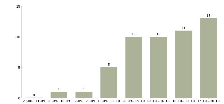 Работа старший менеджер по обучению в Кемерово - Число вакансий в Кемерово по специальности старший менеджер по обучению за 2 месяца