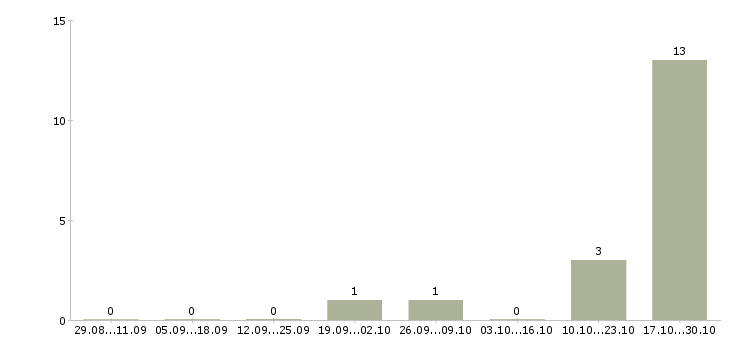 Работа консультант в коммерческую организацию в Кирове - Число вакансий в Кирове по специальности консультант в коммерческую организацию за 2 месяца