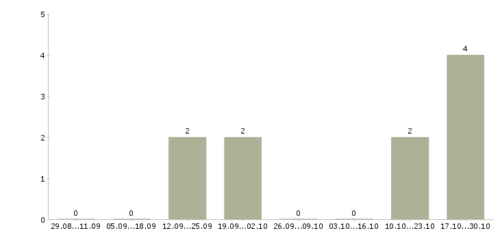 Работа менеджер по работе с заказами в Коломне - Число вакансий в Коломне по специальности менеджер по работе с заказами за 2 месяца