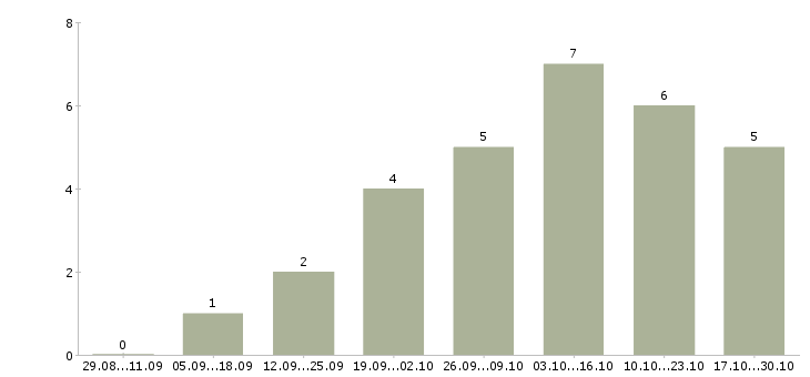 Работа мастер маникюра ногтевого сервиса в Краснодаре - Число вакансий в Краснодаре по специальности мастер маникюра ногтевого сервиса за 2 месяца
