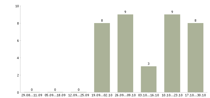 Работа помощник директора организации в Краснодаре - Число вакансий в Краснодаре по специальности помощник директора организации за 2 месяца