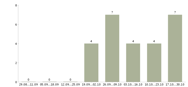 Работа специалист по административным вопросам в Краснодаре - Число вакансий в Краснодаре по специальности специалист по административным вопросам за 2 месяца