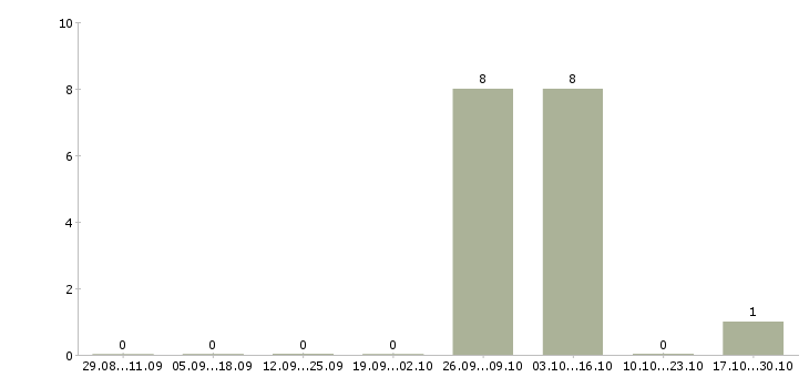 Работа семейная пара на производство в Курске - Число вакансий в Курске по специальности семейная пара на производство за 2 месяца