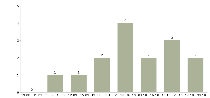Работа дополнительный доход на дому в Магнитогорске - Число вакансий в Магнитогорске по специальности дополнительный доход на дому за 2 месяца