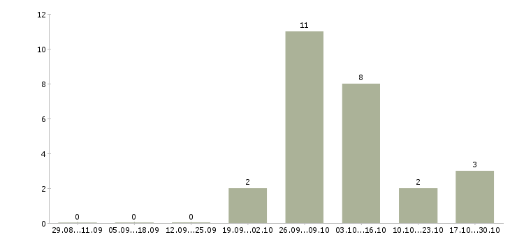 Работа машинист колесного полноповоротного экскаватора в Москве - Число вакансий в Москве по специальности машинист колесного полноповоротного экскаватора за 2 месяца